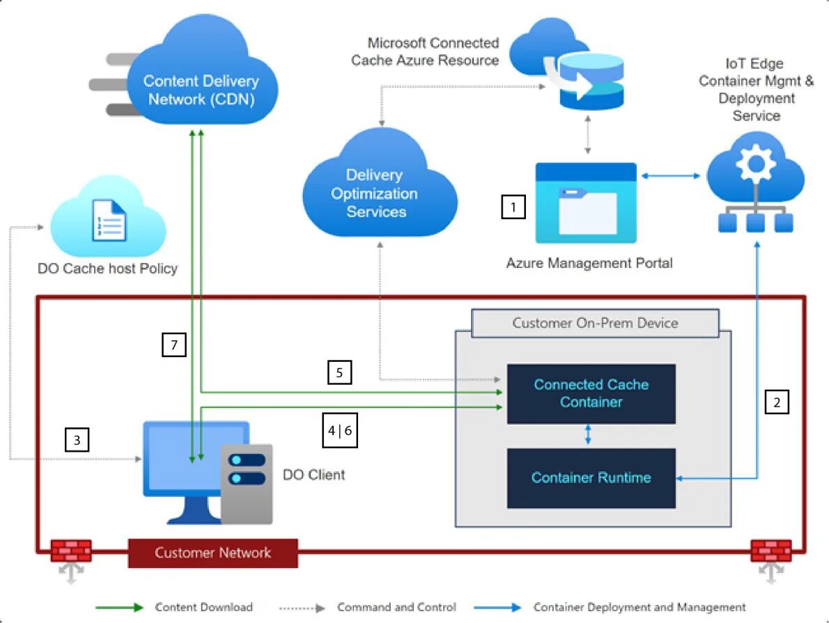 Microsoft connect. Microsoft схема сервисов. Эдукатион процесс. MS SCCM функциональная схема. Локальное кэширование карты это.