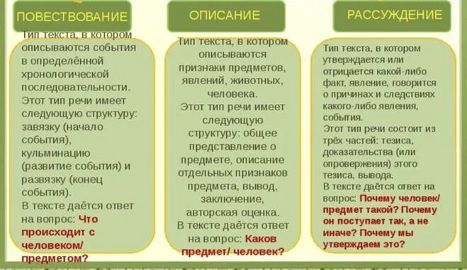 Повествование описание рассуждение. Типы текста повествование описание рассуждение. Типы текстов рассуждение повествование. Тип текста описание.