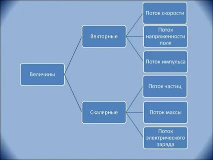 Основные объекты презентации