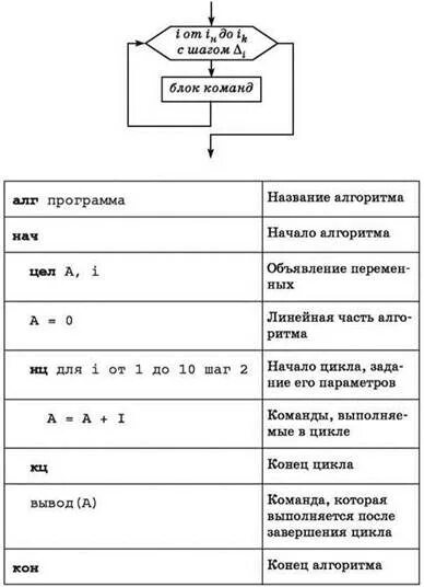 Придумайте свой алгоритм обмена значениями числовых переменных. Придумайте свой алгоритм обмена значениями числовых переменных