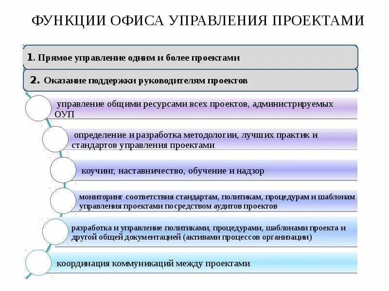 7 функций организации. Офис управления проектами функции. Карта функционала офиса управления проектами. Функции офиса. Функции офиса проекта.