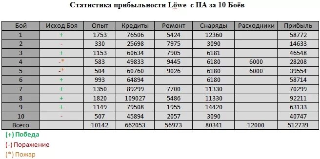 Таблица премиум танков Blitz. Таблица Фарма прем танков 8 уровня. Коэффициент Фарма танки. Коэффициент Фарма прем танков. Коэффициент фарма танков блиц