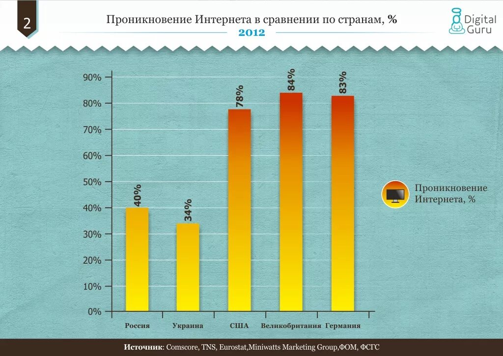 Сравнение интернета. Доля пользователей интернета в России. Проникновение интернета в России. Уровень проникновения интернета в России. Доля России в интернете.