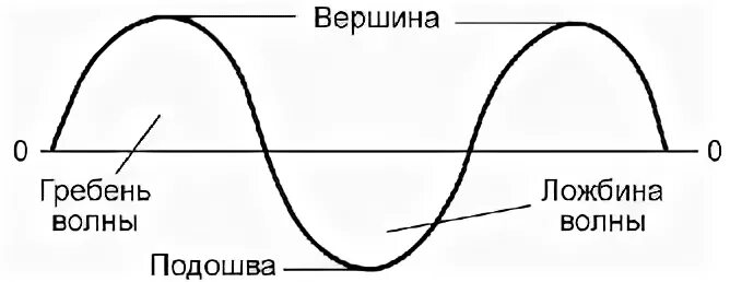 Гребень волны подошва волны