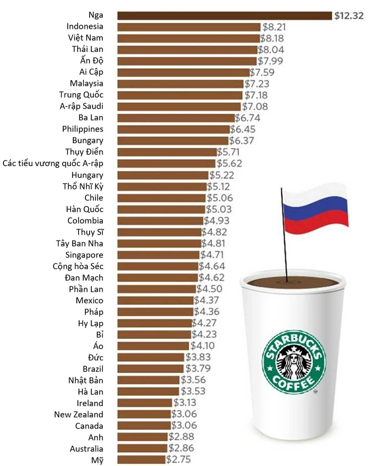 Сколько кофе в россии. Стоимость кофе в Старбаксе в разных странах. Стоимость кофе в Старбакс в разных странах. Starbucks недорогой кофе в Америке. Индекс Старбакс.