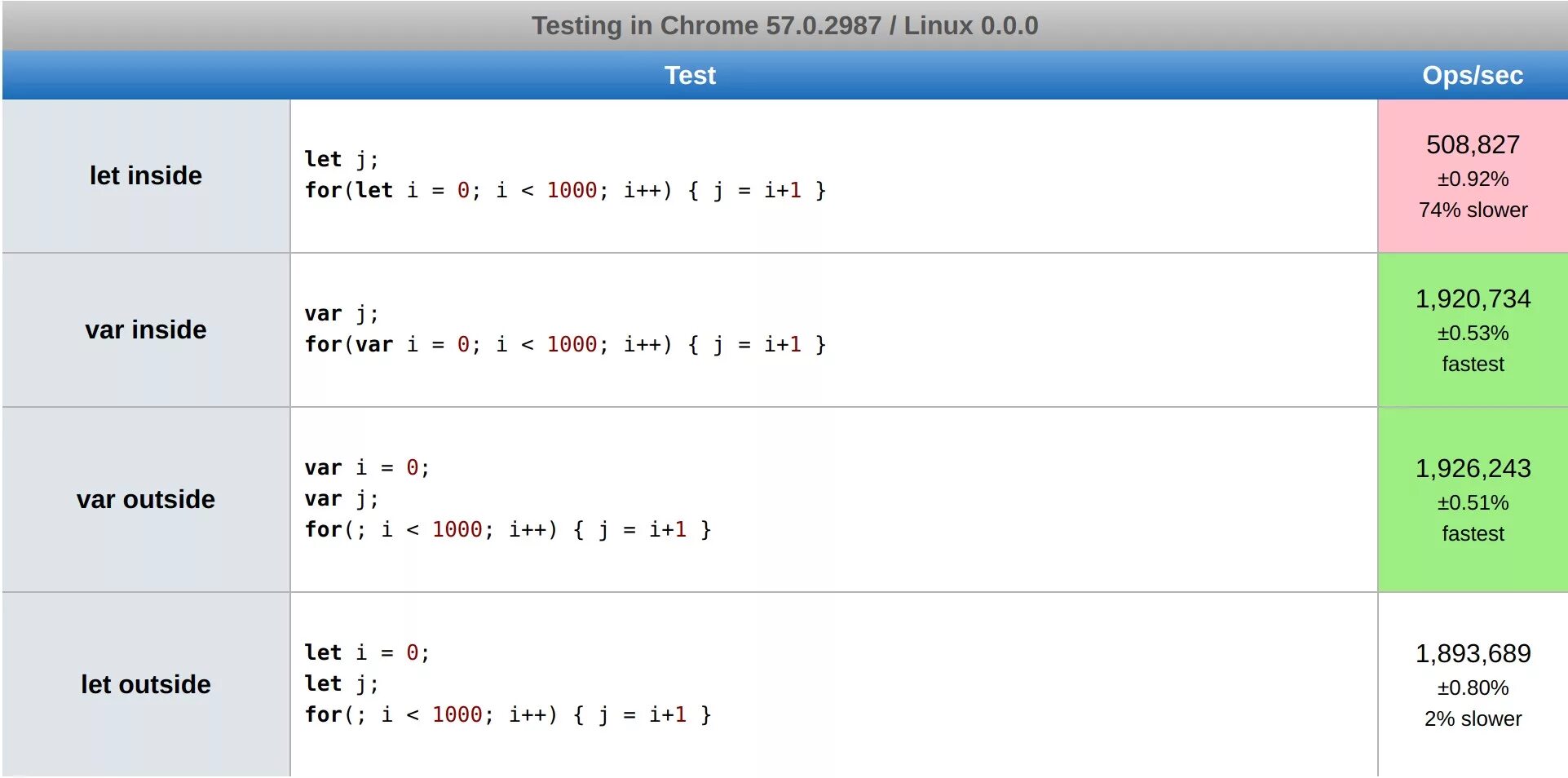 Переменная let. Let js. javascript функция let. var в js примеры. var и let отличия js.