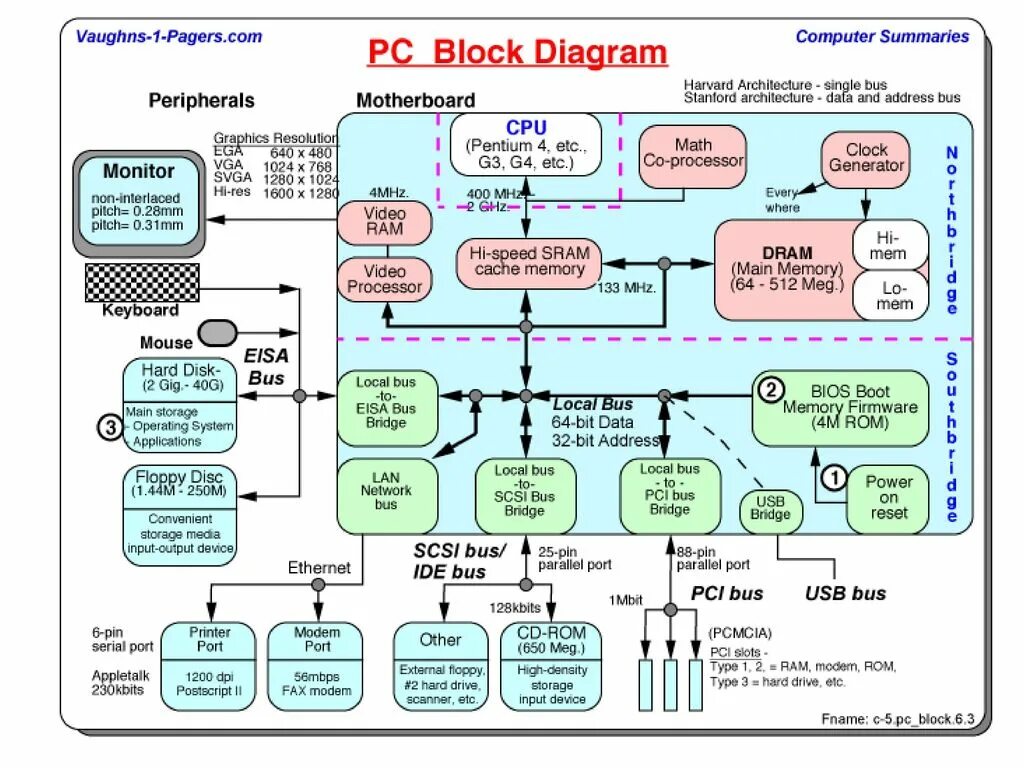 Main scheme. Block diagram. Архитектура компьютера диаграмма. Схема Computer Architecture. Computer System диаграмма.