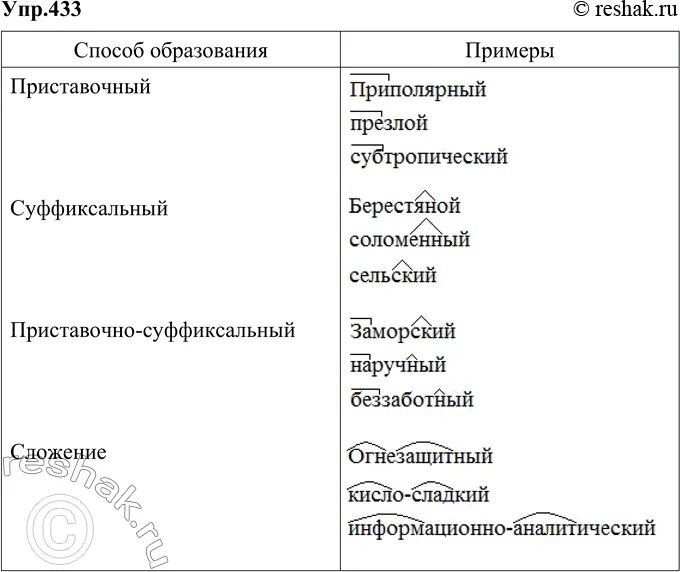 Заполните таблицу примерами предложений