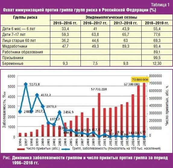 Статистика заболеваемости гриппом. Статистика по вакцинации в России. Заболеваемость гриппом в России статистика. Статистика вакцинации от гриппа в России.