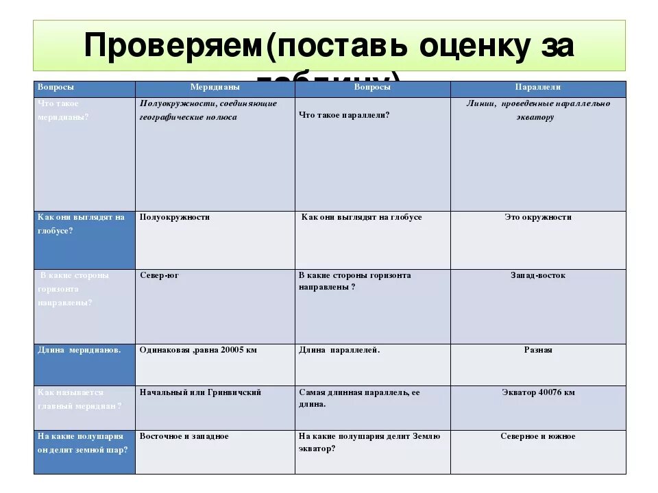 Таблица меридианы и параллели 5 класс география. Параллели и меридианы 5 класс география. Таблица параллели и меридианы 5 класс. Сравнение меридианов и параллелей таблица.