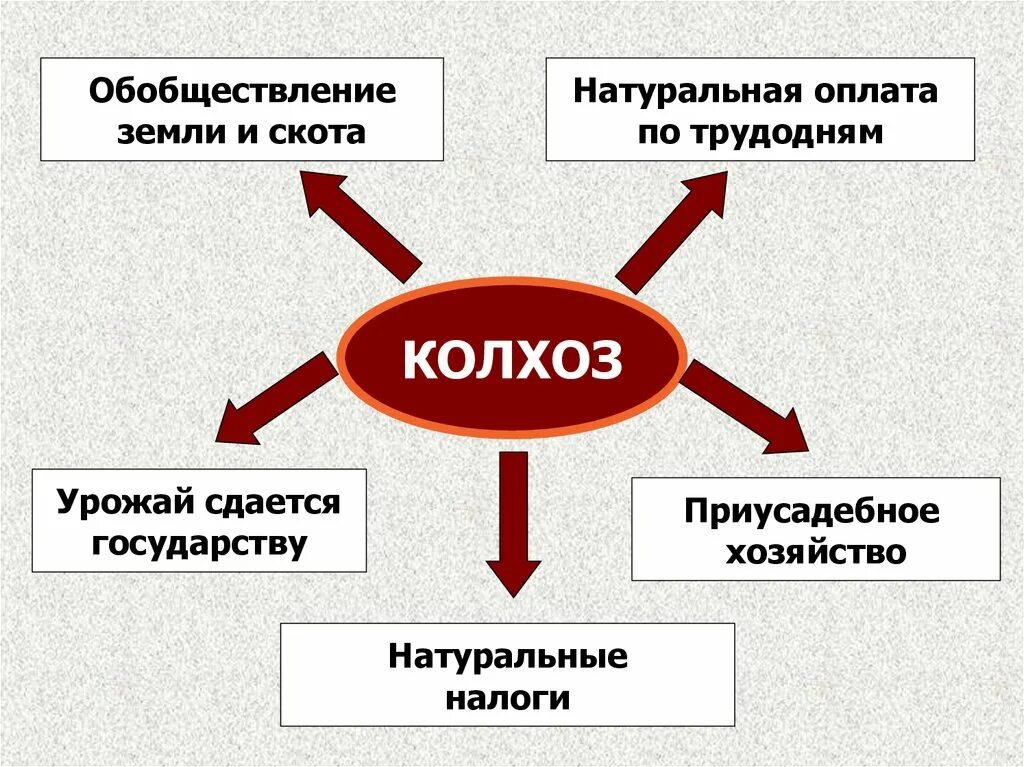 Колхозник это определение. Колхоз схема. колхоз это определение. индустриализация кластер. формы колхозов в ссср.