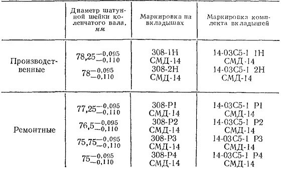 Обозначения вкладышей. Размер шатунных шеек коленвала СМД-18. СМД-18 коленвал маркировка. Таблица размеров коленвала СМД 14. Размеры коленвала ЮМЗ 6.