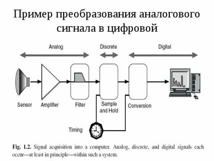 Устройство передачи аналогового сигнала в цифровой