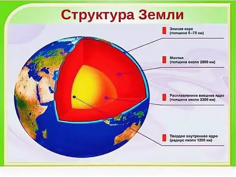 Внутреннее строение земли задания. Внутреннее строение земли задания