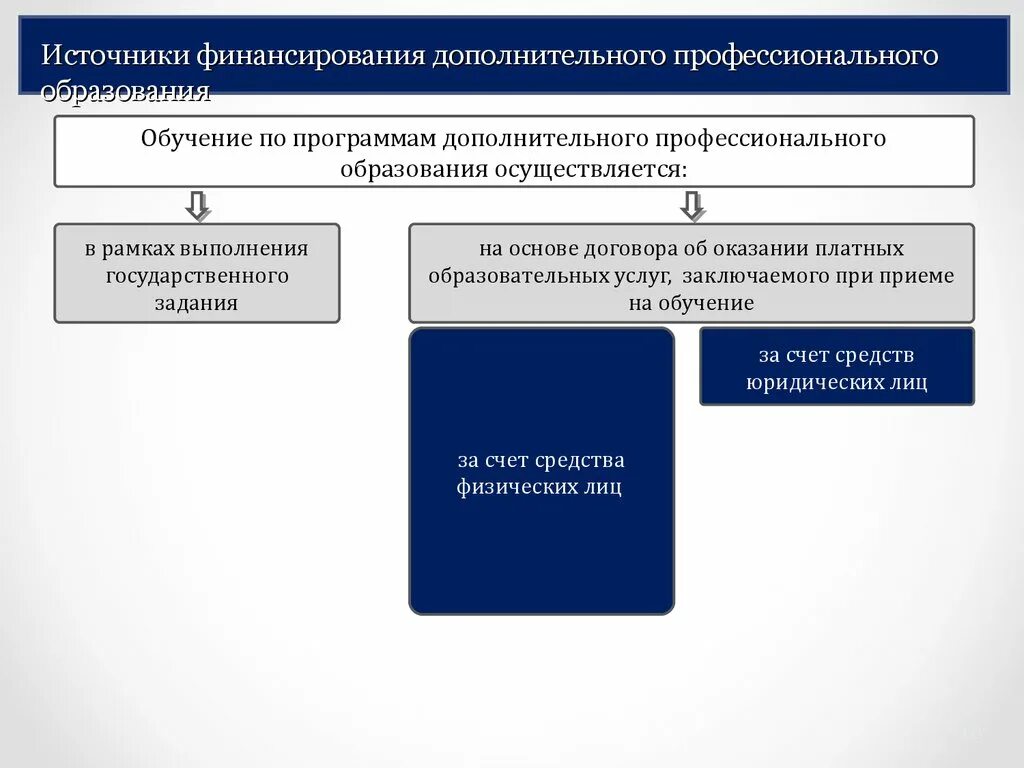 Финансирование образования рф. Источники финансирования образования. Дополнительные источники финансирования. Дополнительное профессиональное образование. Дополнительные источники финансирования образования.