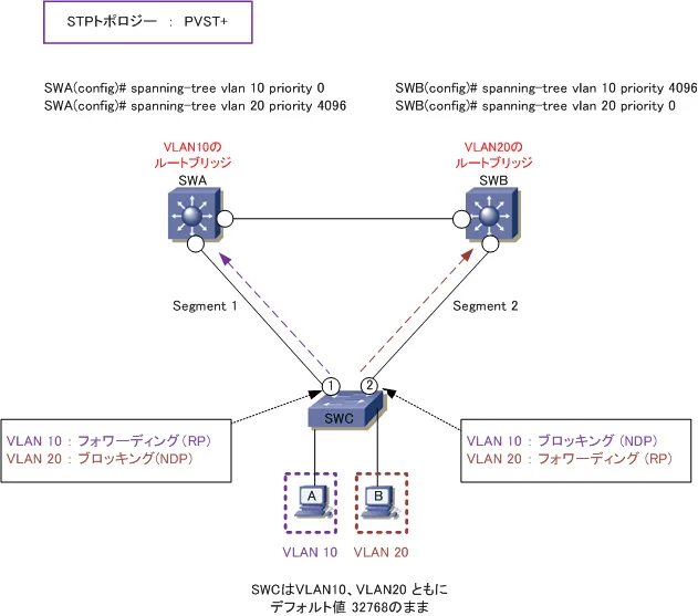 Span vlan