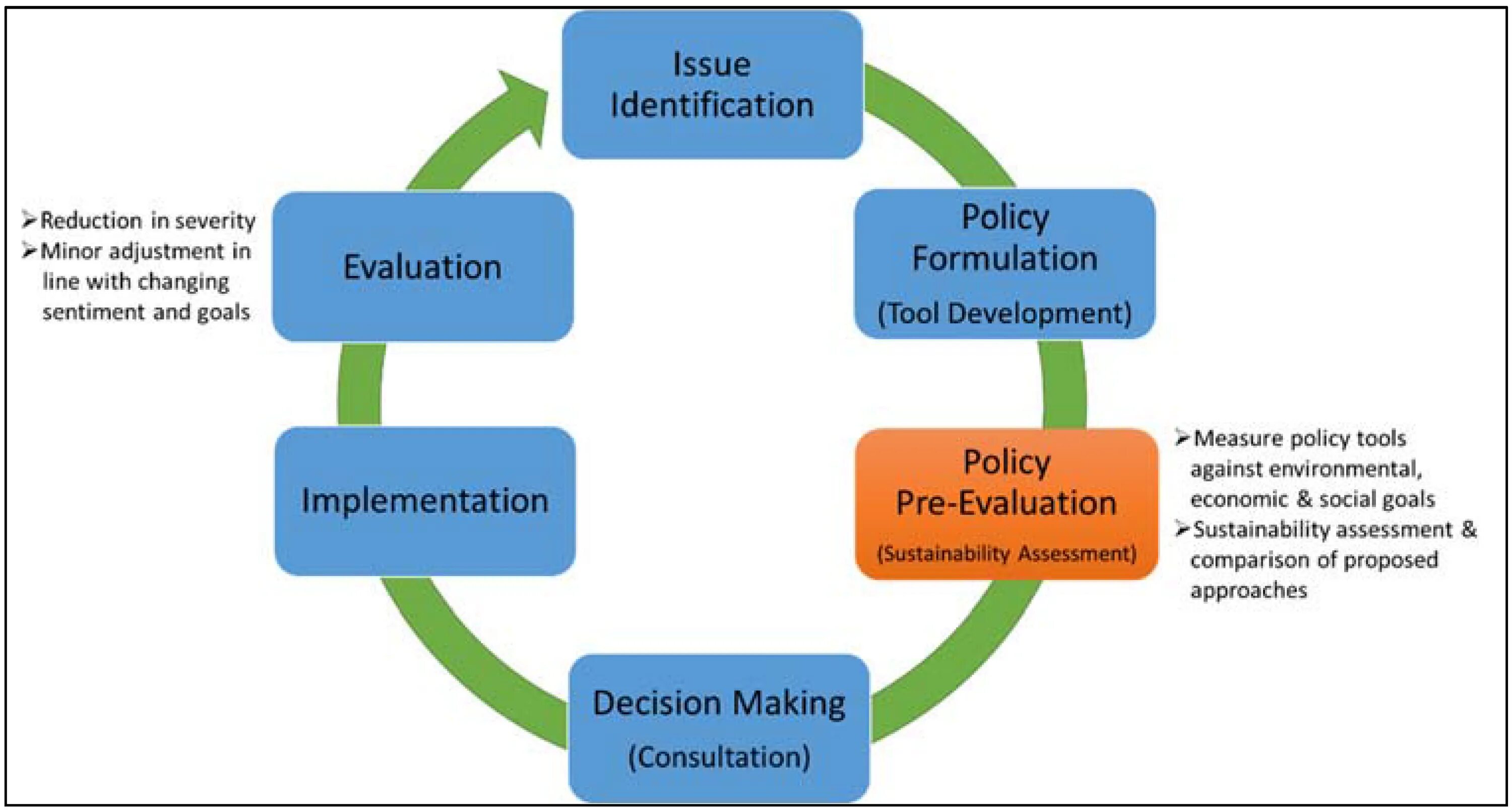 Policy making. The political process. Policy making process. Policy process