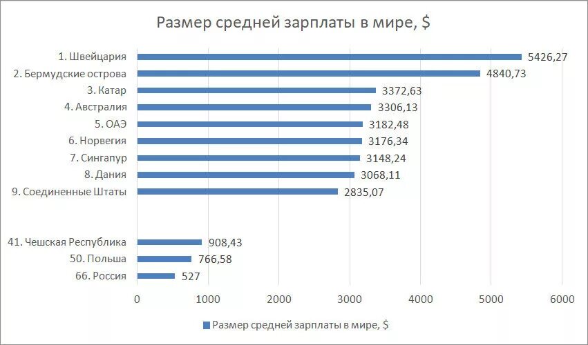 Страны по уровню зарплат. Средняя зарплата по миру статистика. статистика средней заработной платы в мире. средняя заработная плата по странам.