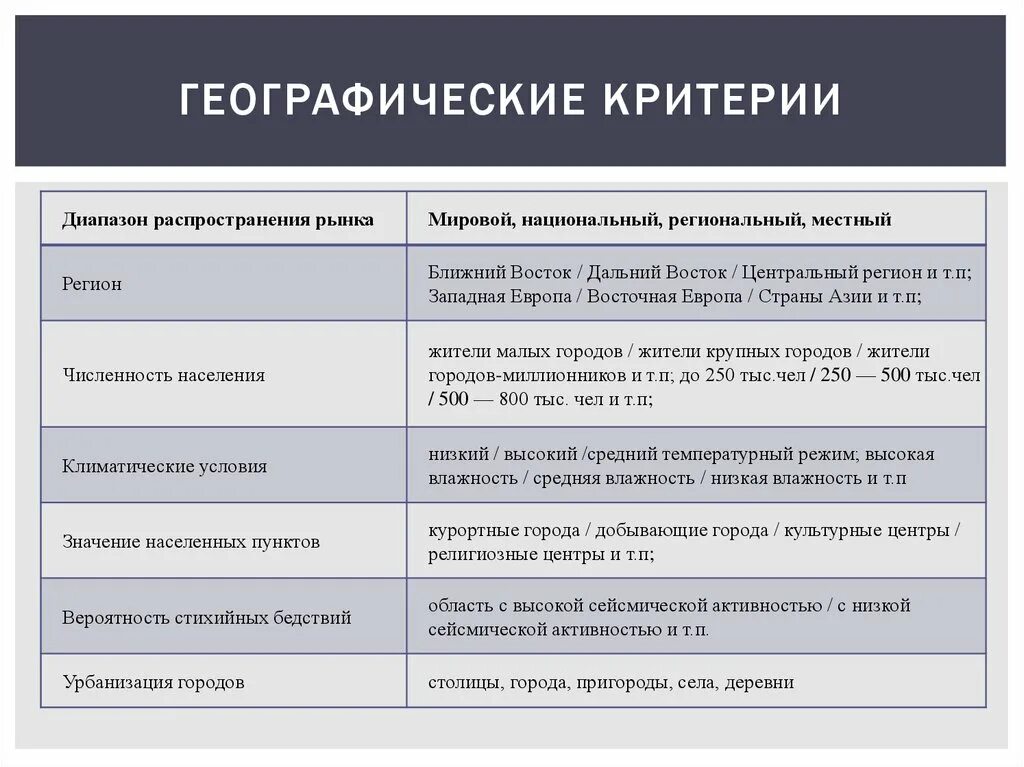 Критерии оценки география. Критерии географического положения. Критерии географического положения стран. Географический критерий характеристика. Географический критерий целевой аудитории.