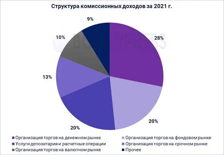 Комиссионный доход