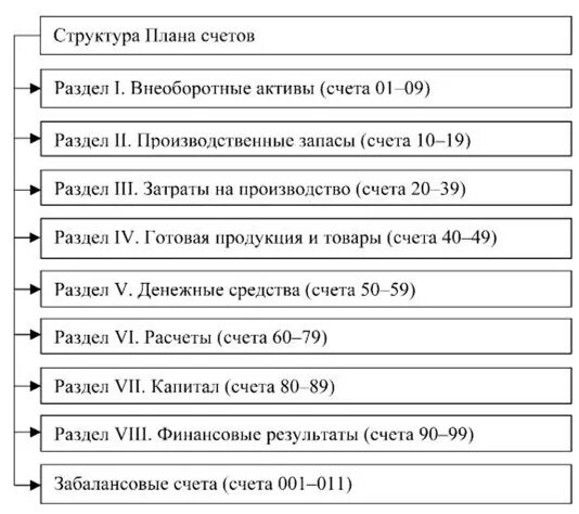 Назначения счетов бухгалтерского учета. Структура плана счетов бухгалтерского учета. План счетов бухгалтерского учета содержание и структура. Понятие плана счетов бухгалтерского учета, его структура. План счетов бухгалтерского учета, его структура..