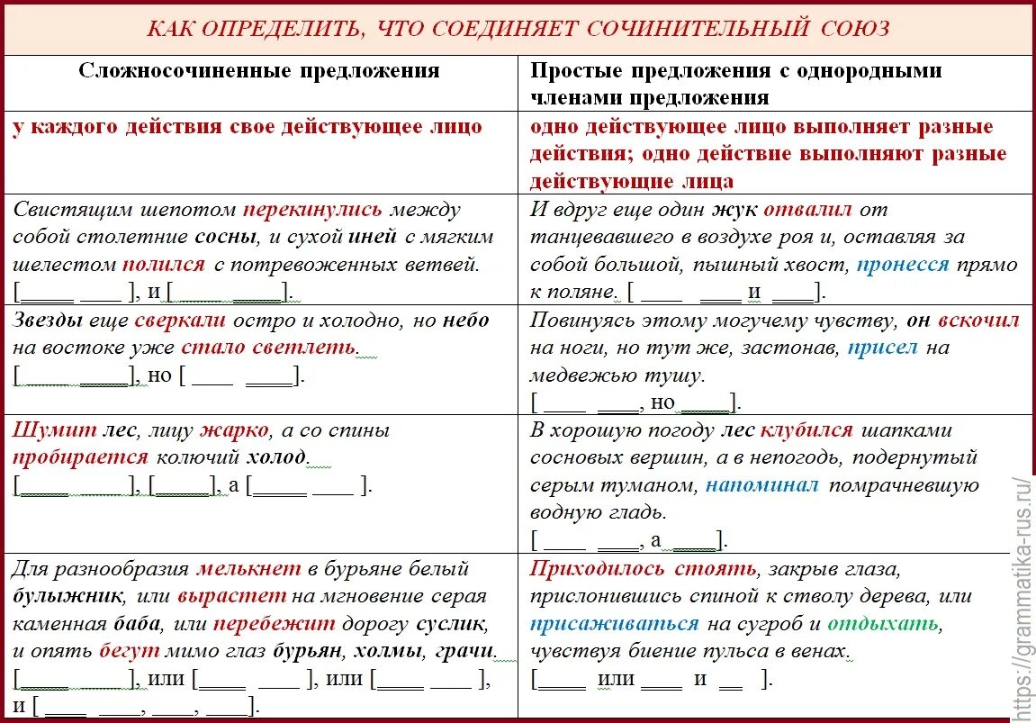 Как отличить сложносочиненное. Знаки препинания в сложносочиненном предложении схема. Запятые в простом предложении таблица. Знаки препинания в простом и сложном предложении. Пунктуация в простом и сложном предложениях.