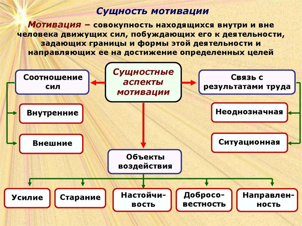 Мотив побуждения к деятельности. Сущность мотивации. Понятие и сущность мотивации. Понятие мотивации труда. Мотивация и ее сущность.