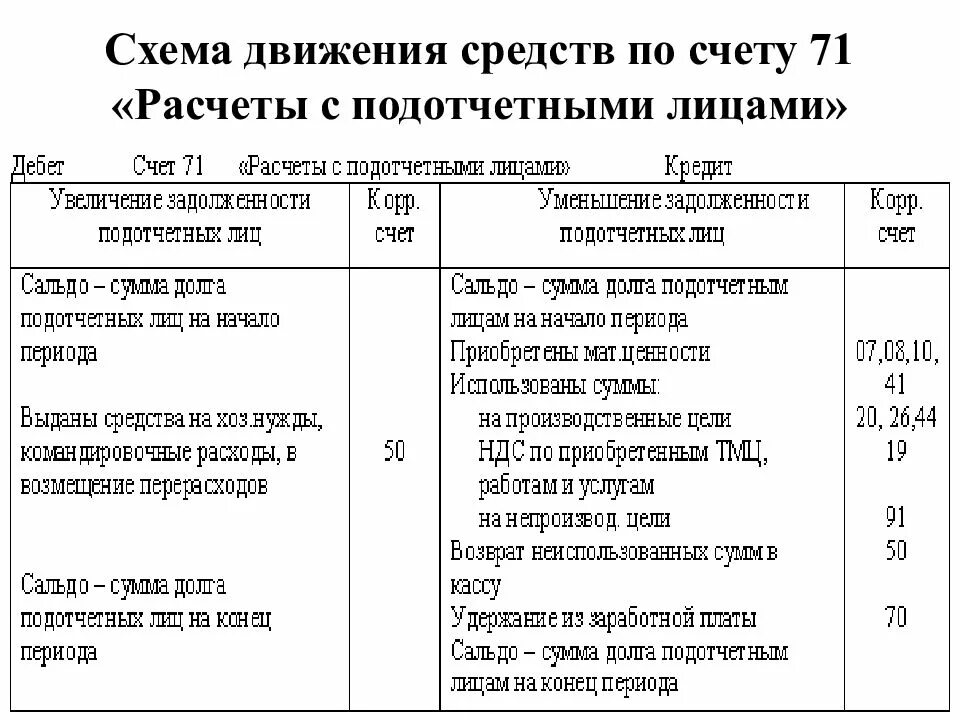 Задолженность подотчетных лиц актив. Проводки 71 счета бухгалтерского учета. Структура счета 71 расчеты с подотчетными лицами. Схема расчетов с подотчетными лицами. Схема учета расчетов с подотчетными лицами.