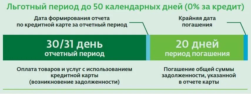 Как начисляются проценты после льготного периода сбербанк. Схема льготного периода по кредитной карте. льготный период по кредитной карте сбербанка. схема льготного периода по кредитной карте сбербанка. что такое льготный период по кредитной карте.