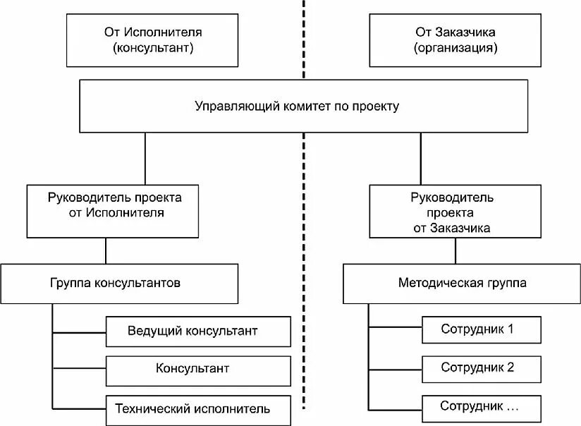 Структура проекта. Руководитель проекта заказчика. Заказчик и спонсор проекта. Схема работы советник директора. Функции заказчика проекта.