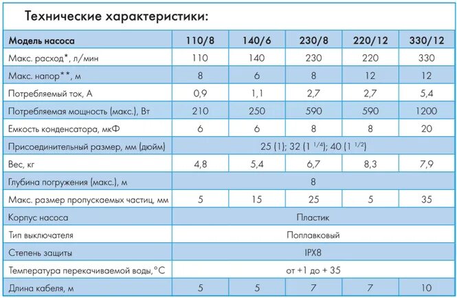 Насосы джилекс для чистой воды. Насос Фекальник 330/12 характеристики. Фекальный насос Джилекс 330/12. Дренажный насос Джилекс 330/12 характеристики. Насос дренажный Джилекс 110 характеристики.