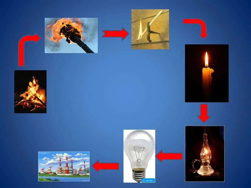 Путешествие в прошлое электрической лампочки. Как появилось электричество. Этапы появления электрической лампочки. Прошлое лампочки для дошкольников. Костер источник света