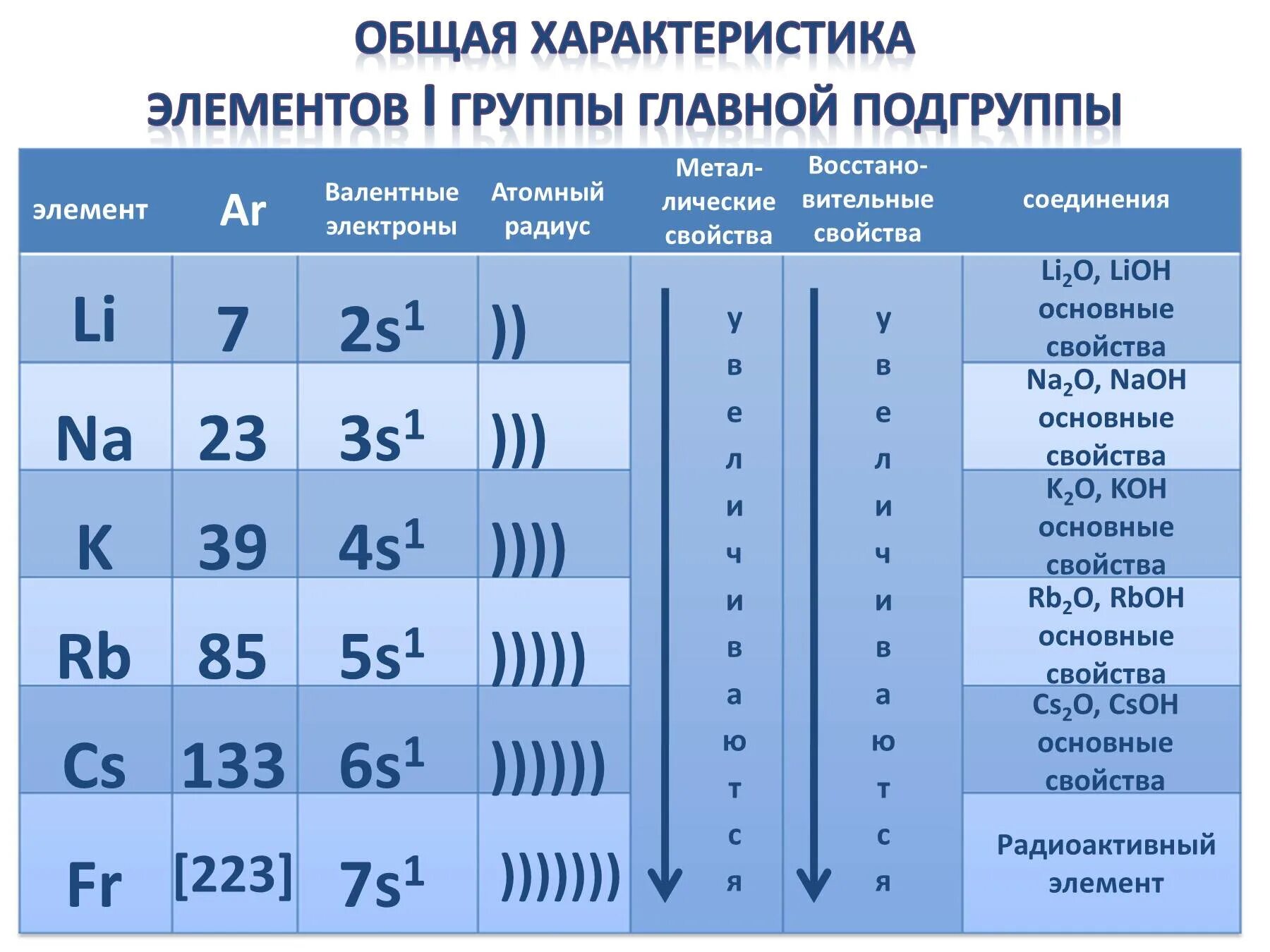 Металлические элементы а группы. Элементы 1 группы главной подгруппы. Общая характеристика элементов 1а группы химия. Металлы 1 группы главной подгруппы щелочные металлы. Элементы 5 группы главной подгруппы.