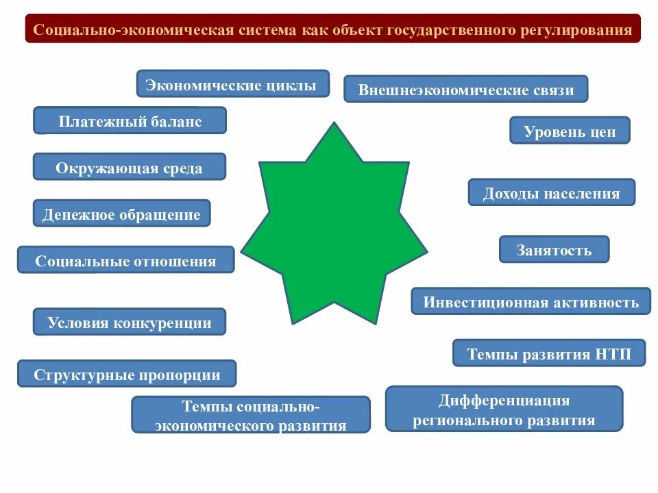Пространство социально экономической системы. Социально-экономическая система. социально-экономическая структура. соц экономическая система. структура социально-экономической системы.