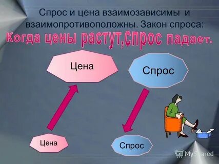 Спрос и предложение презентация 10 класс обществознание