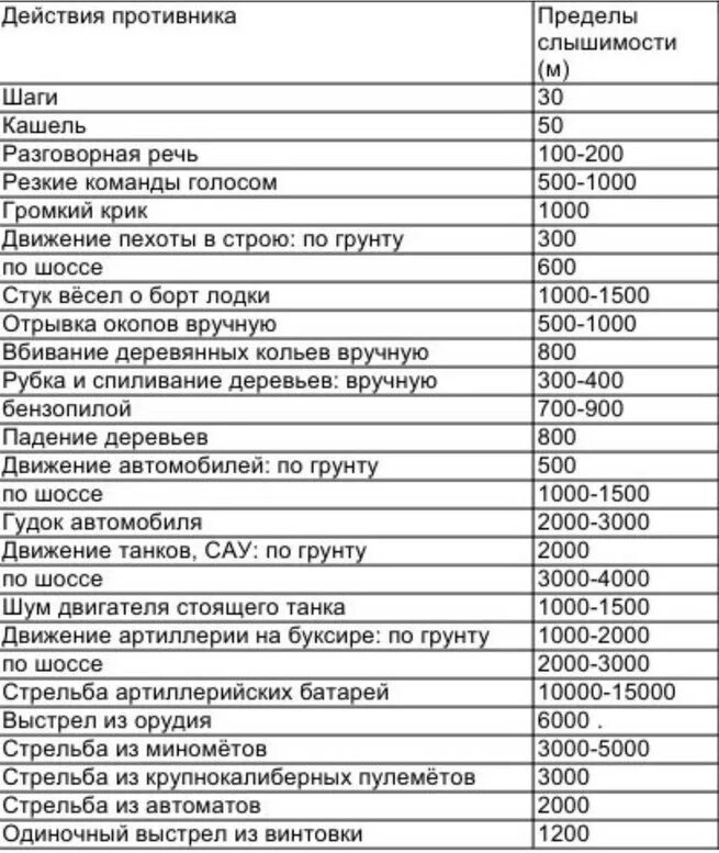 Слышимость. Таблица слышимости звуков. Предел слышимости. Прейскурант ателье по ремонту одежды. Дальность слышимости звуков.