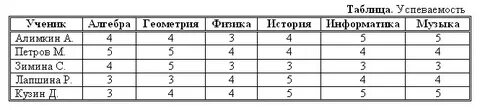 Ученик 4 класса составил таблицу