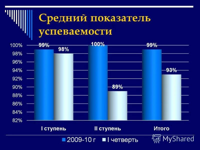 качественный показатель успеваемости