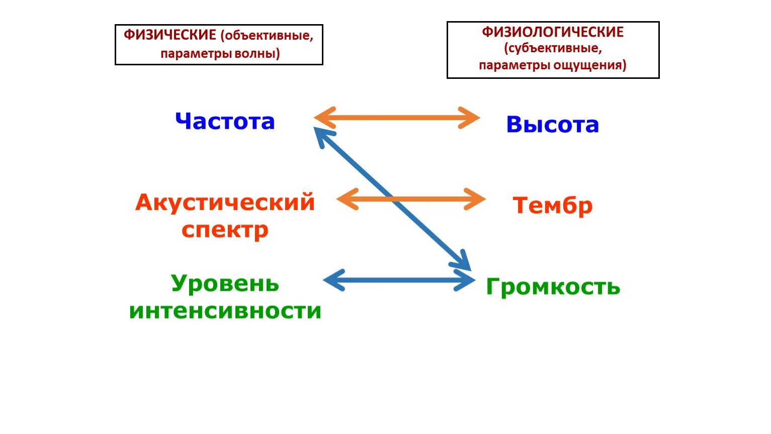 Физиологические характеристики звука. Физические параметры звука. Физические и физиологические характеристики шума. Характеристика звуков. 3 основных звука