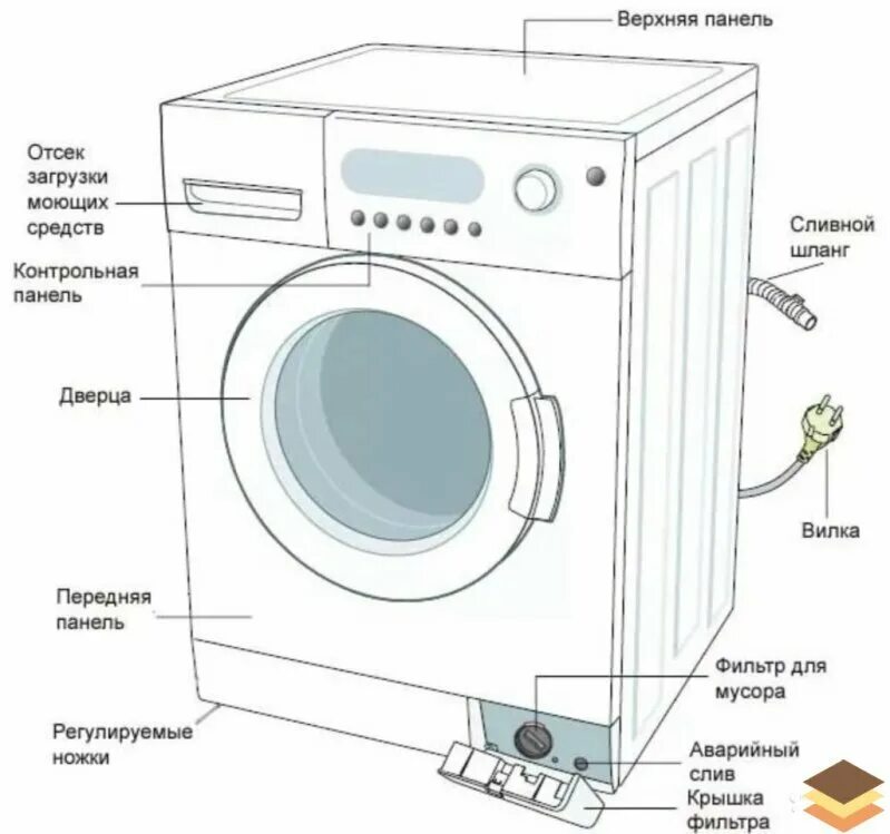 Из чего сделана стиральная машина автомат. Составные части стиральной машины автомат самсунг. Составные части стиральной машины LG. Чертёжустройство стиральной машины. Строение стиральной машины Аристон.