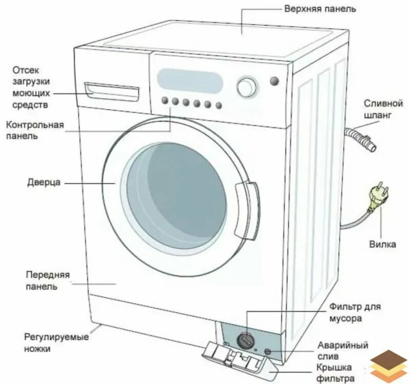 Составные части стиральной машины автомат самсунг. Составные части стиральной машины LG. Стиральная машинка устройство схема. Чертёжустройство стиральной машины. Что делает машинка во время стирки