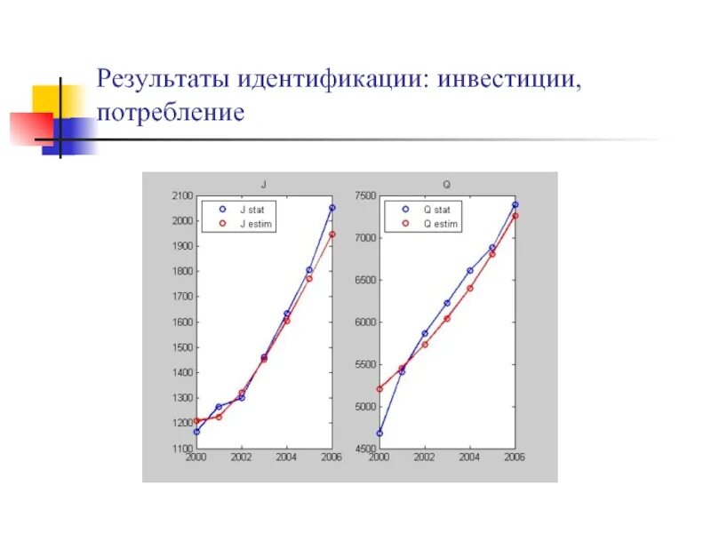 Результаты идентификации тест. Результаты идентификации. инвестиции и потребление график. результат идентификации файла. результат идентификации пользователя.