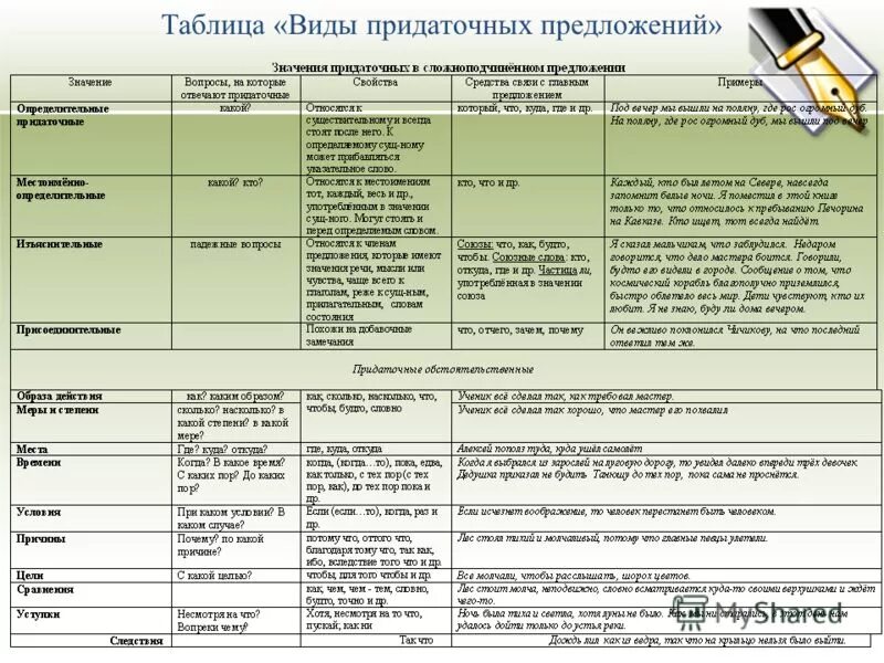 Виды придаточных предложений таблица в русском языке. Виды придаточных предложений таблица. Придаточные таблица 9 класс. Типы придаточных в сложноподчиненном предложении таблица. Сложноподчиненное предложение разных типов