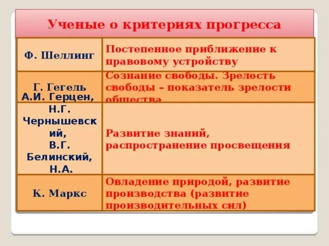 Ученые о критериях прогресса. Ученые о критериях прогресса таблица. Постепенное приближение к правовому устройству. Критерии прогресса Гегель.