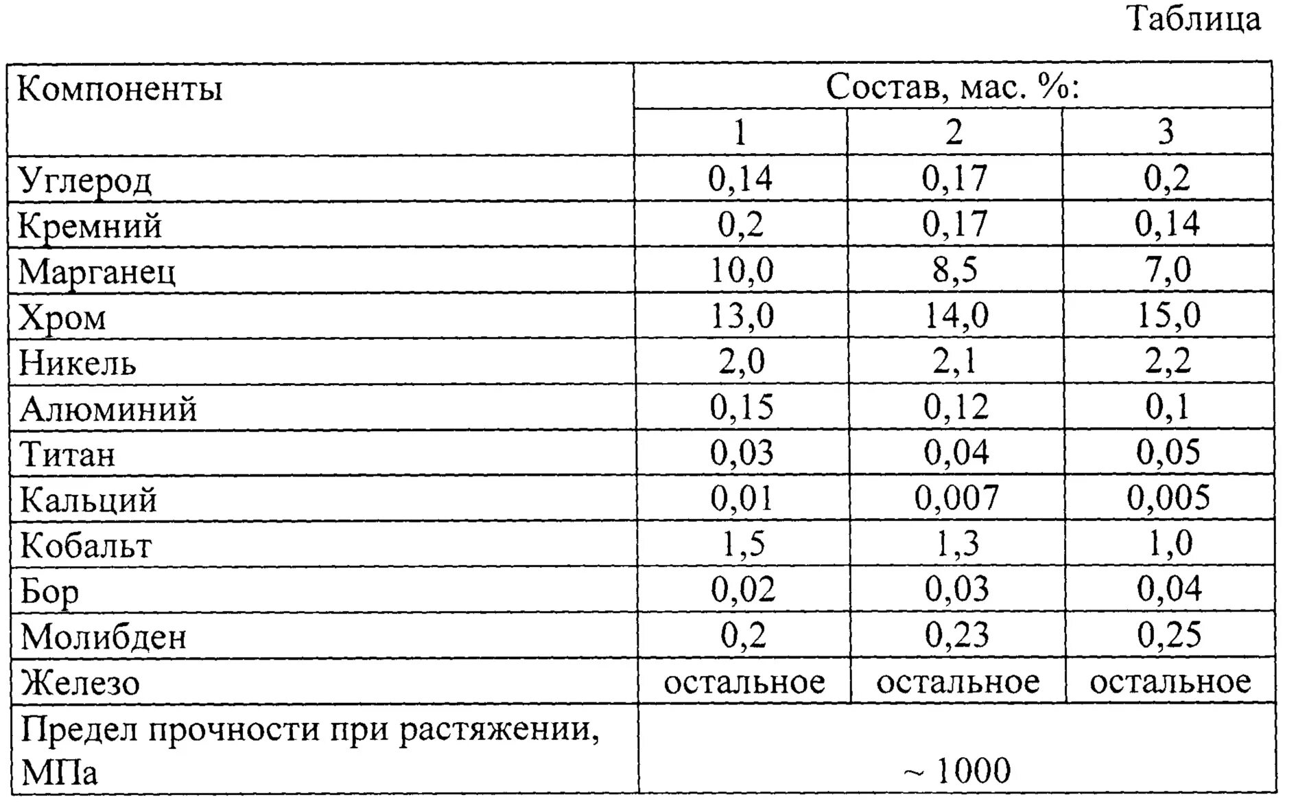 Прочность титана и алюминия. Сплав хрома кобальта и никеля. Таблица углерод и кремний. Молибден углерод таблица.