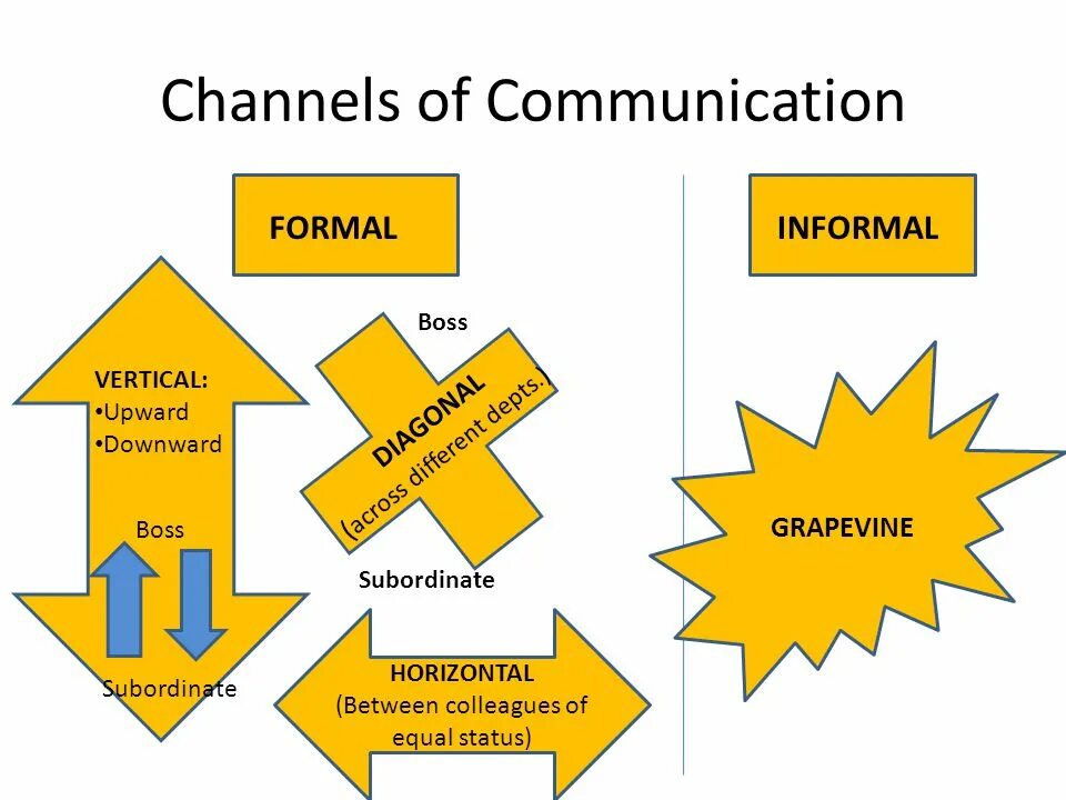 Types of communication. Formal and informal communication. Types of Formal communication. Communication channels