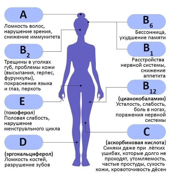 При недостатке какого витамина ухудшается зрение. Каких витаминов не хватает. Как понять каких витаминов не хватает. Каких витаминов не хватает в организме. Каких витаминов нетхватает.