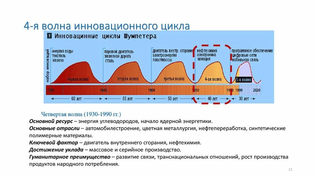 Вторая волна возраст. Волны цифровой трансформации. Инновационные циклы Шумпетера. Цифровые волны цифровой экономике. Цикл волны.