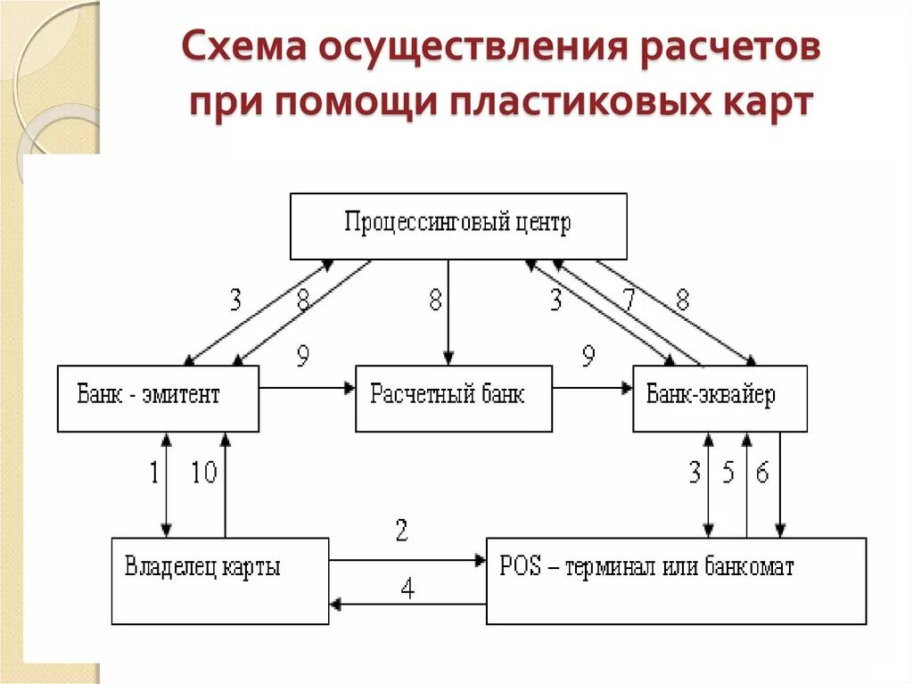 Обслуживание расчетных операций. Схема проведения расчетов кредитной картой. Расчеты платежными банковскими картами схема. Схема проведения платежей пластиковой картой. Схема расчетов с использованием банковских карт.