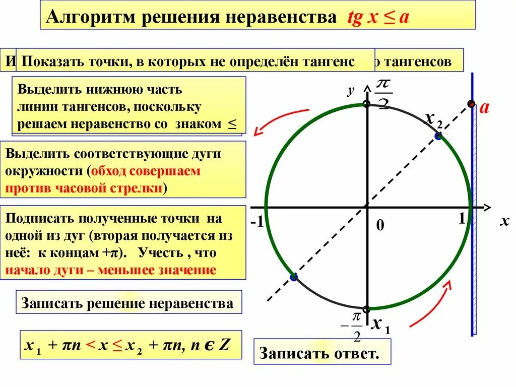 Синус косинус тангенс окружность знаки. Алгоритм решения тригонометрических неравенств. Алгоритм решения простейших тригонометрических неравенств. Алгоритм решения простейших тригонометрических неравенств 10 класс. Простейшие неравенства для синуса и косинуса.